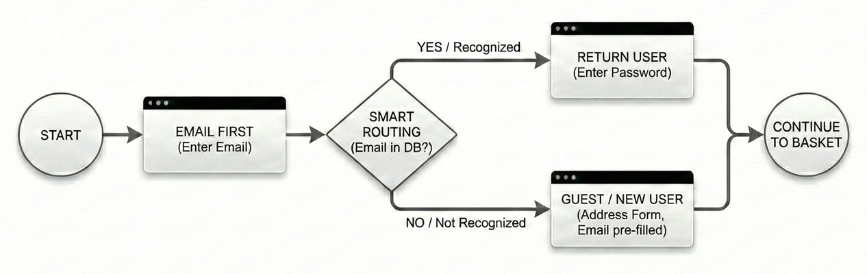 Optimized User Flow